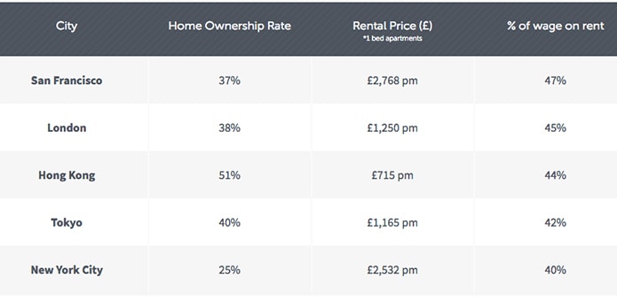 London is the world's second most expensive city to rent