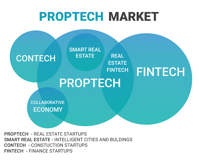 It’s Time To Talk About PropTech