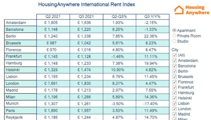 Not Just Here - Rents rising across Europe, new figures show