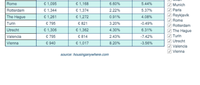 Not Just Here - Rents rising across Europe, new figures show